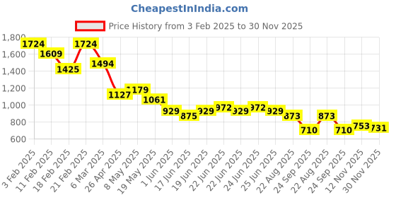 ajio.com soch Women Embroidered Tunic with Short Sleeves soch Price History Graph from 3 Feb 2025 to 30 Nov 2025
