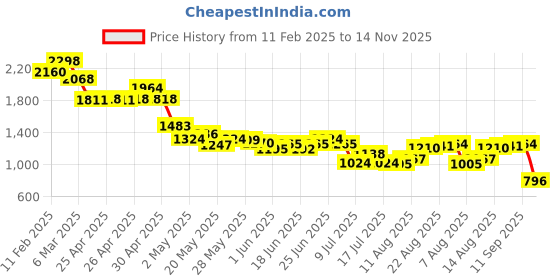 ajio.com soch Women Embroidered Tunic with Short Sleeves soch Price History Graph from 11 Feb 2025 to 14 Nov 2025