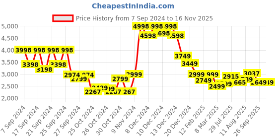 ajio.com soch Women Embroidered Tussar Saree soch Price History Graph from 7 Sep 2024 to 15 Nov 2025