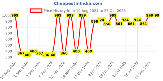 ajio.com matchitt Women Embroidered Typographic Cap matchitt Price History Graph from 10 Aug 2024 to 24 Oct 2025