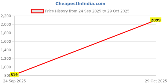 ajio.com svaraa Women Embroidered Unstitched 3-Piece Dress Material svaraa Price History Graph from 24 Sep 2025 to 29 Oct 2025