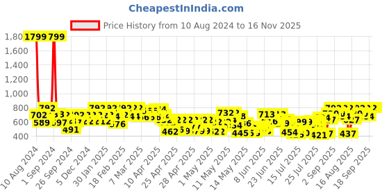 ajio.com peachmode Women Embroidered Unstitched Dress Material peachmode Price History Graph from 10 Aug 2024 to 16 Nov 2025