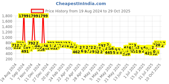 ajio.com peachmode Women Embroidered Unstitched Dress Material peachmode Price History Graph from 19 Aug 2024 to 29 Oct 2025