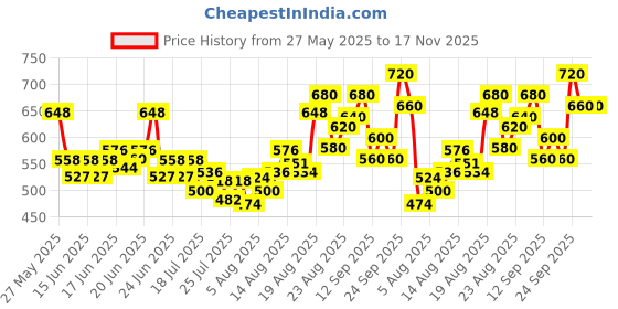 ajio.com svaraa Women Embroidered Unstitched Dress Material svaraa Price History Graph from 27 May 2025 to 17 Nov 2025