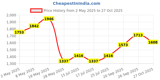 ajio.com mbz.in by meena bazaar Women Embroidered Unstitched Dress Material mbz.in by meena bazaar Price History Graph from 2 May 2025 to 27 Oct 2025