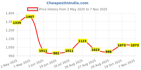 ajio.com mbz.in by meena bazaar Women Embroidered Unstitched Dress Material mbz.in by meena bazaar Price History Graph from 2 May 2025 to 3 Nov 2025