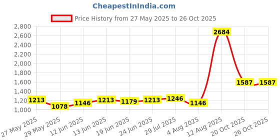 ajio.com mbz.in by meena bazaar Women Embroidered Unstitched Dress Material mbz.in by meena bazaar Price History Graph from 27 May 2025 to 25 Oct 2025