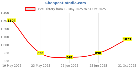 ajio.com mbz.in by meena bazaar Women Embroidered Unstitched Dress Material mbz.in by meena bazaar Price History Graph from 19 May 2025 to 31 Oct 2025
