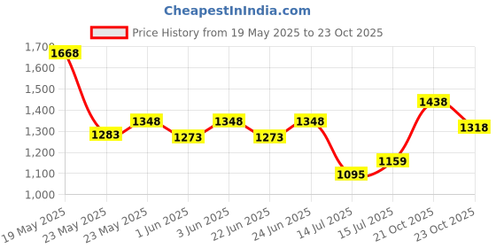 ajio.com mbz.in by meena bazaar Women Embroidered Unstitched Dress Material mbz.in by meena bazaar Price History Graph from 19 May 2025 to 23 Oct 2025