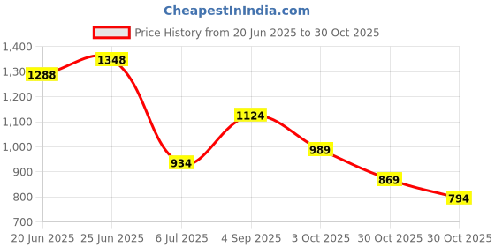 ajio.com soch Women Embroidered Unstitched Dress Material soch Price History Graph from 20 Jun 2025 to 30 Oct 2025