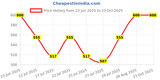 ajio.com revangi Women Embroidered Unstitched Dress Material revangi Price History Graph from 23 Jun 2025 to 22 Oct 2025