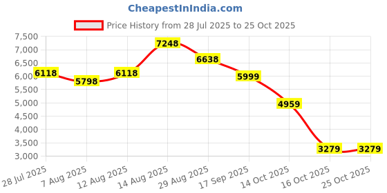 ajio.com soch Women Embroidered Unstitched Dress Material soch Price History Graph from 28 Jul 2025 to 25 Oct 2025