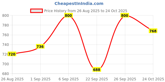 ajio.com svaraa Women Embroidered Unstitched Dress Material svaraa Price History Graph from 26 Aug 2025 to 24 Oct 2025