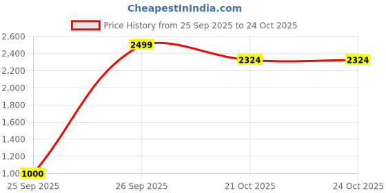 ajio.com biba Women Embroidered Unstitched Dress Material biba Price History Graph from 25 Sep 2025 to 23 Oct 2025