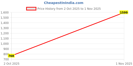 ajio.com svaraa Women Embroidered Unstitched Dress Material svaraa Price History Graph from 2 Oct 2025 to 1 Nov 2025