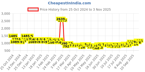 ajio.com jaipur kurti Women Embroidered Unstitched Kurta Bottom Dress Material with Dupatta jaipur kurti Price History Graph from 25 Oct 2024 to 3 Nov 2025