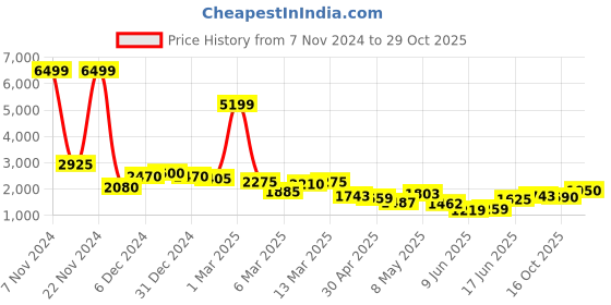 ajio.com jaipur kurti Women Embroidered Unstitched Kurta Bottom Dress Material with Dupatta jaipur kurti Price History Graph from 7 Nov 2024 to 29 Oct 2025