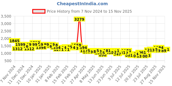 ajio.com jaipur kurti Women Embroidered Unstitched Kurta Bottom Dress Material with Dupatta jaipur kurti Price History Graph from 7 Nov 2024 to 15 Nov 2025