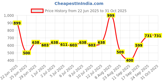 ajio.com avaasa mix n' match Women Embroidered V-Neck A-Line Kurta avaasa mix n' match Price History Graph from 22 Jun 2025 to 29 Oct 2025