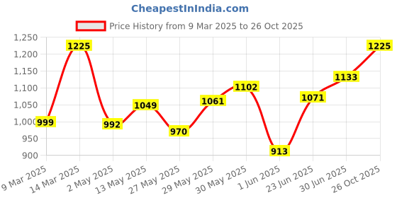ajio.com studio shringaar Women Embroidered V-Neck Blouse studio shringaar Price History Graph from 9 Mar 2025 to 26 Oct 2025
