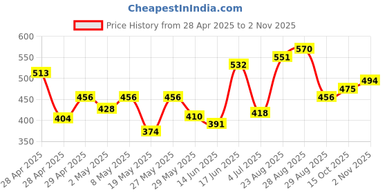 ajio.com nyrika Women Embroidered Vichitra Silk Blouse nyrika Price History Graph from 28 Apr 2025 to 2 Nov 2025