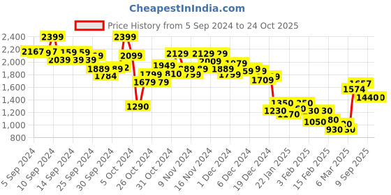 ajio.com marks & spencer Women Embroidered Wired T-Shirt Bra marks & spencer Price History Graph from 5 Sep 2024 to 24 Oct 2025