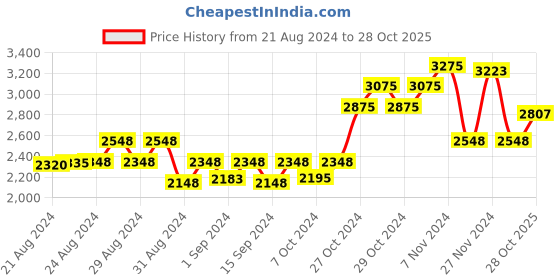 ajio.com swi stylish Women Embroidered Woolen Shawl swi stylish Price History Graph from 21 Aug 2024 to 28 Oct 2025