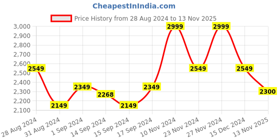 ajio.com swi stylish Women Embroidered Woolen Shawl swi stylish Price History Graph from 28 Aug 2024 to 13 Nov 2025