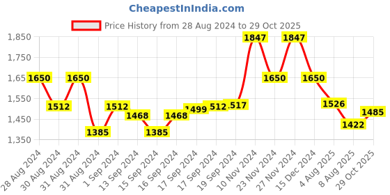 ajio.com swi stylish Women Embroidered Woolen Shawl swi stylish Price History Graph from 28 Aug 2024 to 29 Oct 2025