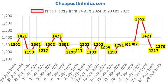 ajio.com swi stylish Women Embroidered Woolen Shawl swi stylish Price History Graph from 24 Aug 2024 to 29 Oct 2025