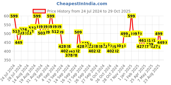 ajio.com max Women Embroidered Yoke A-Line Kurta max Price History Graph from 24 Jul 2024 to 29 Oct 2025