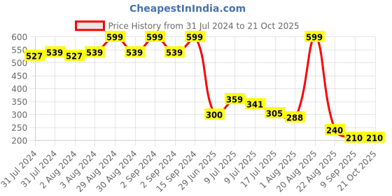 ajio.com siyahi Women Embroidered Yoke Straight Kurta siyahi Price History Graph from 31 Jul 2024 to 20 Oct 2025