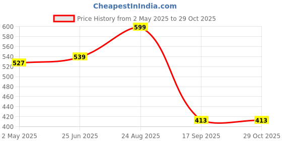 ajio.com max Women Embroidered Yoke Straight Kurta max Price History Graph from 2 May 2025 to 29 Oct 2025