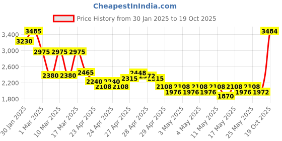ajio.com nyrika Women Embroidery A-line Dress nyrika Price History Graph from 30 Jan 2025 to 19 Oct 2025