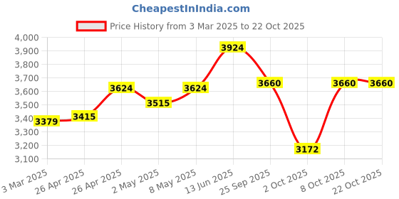ajio.com miss ethnik Women Embroidery A-line Dress miss ethnik Price History Graph from 3 Mar 2025 to 22 Oct 2025
