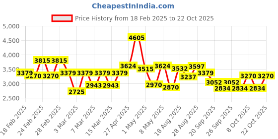 ajio.com miss ethnik Women Embroidery A-line Dress miss ethnik Price History Graph from 18 Feb 2025 to 22 Oct 2025