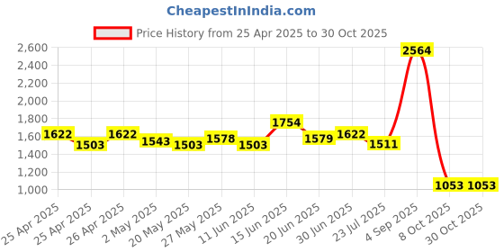 ajio.com zelena Women Embroidery A-line Dress zelena Price History Graph from 25 Apr 2025 to 30 Oct 2025