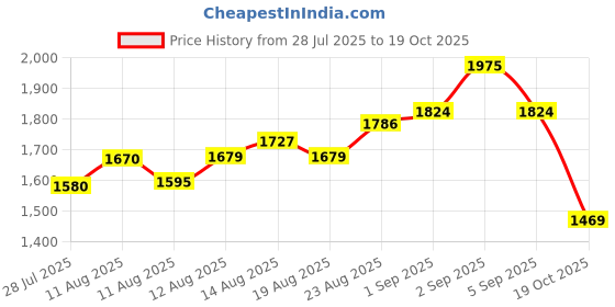 ajio.com styli Women Embroidery A-line Dress styli Price History Graph from 28 Jul 2025 to 19 Oct 2025