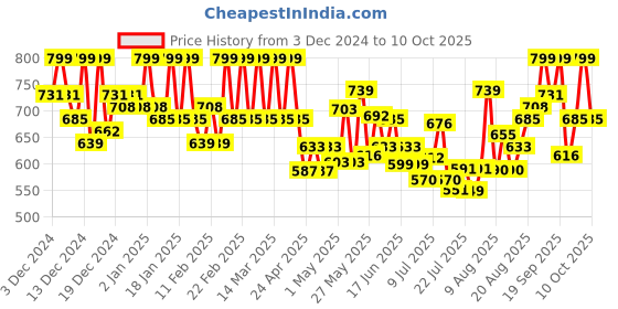 ajio.com ethnic junction Women Embroidery A-line Kurta ethnic junction Price History Graph from 3 Dec 2024 to 10 Oct 2025
