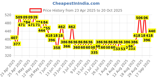 ajio.com nyrika Women Embroidery A-line Kurta nyrika Price History Graph from 23 Apr 2025 to 20 Oct 2025