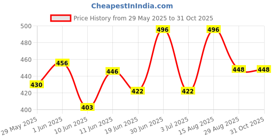 ajio.com bikasaab Women Embroidery A-line Kurta bikasaab Price History Graph from 29 May 2025 to 30 Oct 2025