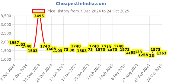 ajio.com nayam by lakshita Women Embroidery A-line Kurta Set nayam by lakshita Price History Graph from 3 Dec 2024 to 24 Oct 2025