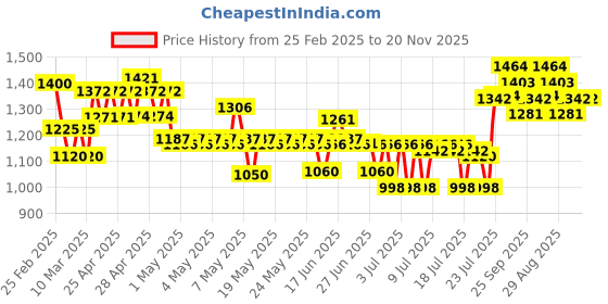 ajio.com nyrika Women Embroidery A-line Kurta Set nyrika Price History Graph from 25 Feb 2025 to 19 Nov 2025