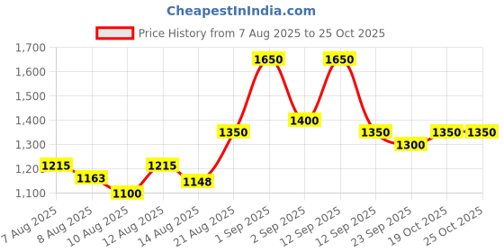 ajio.com nyrika Women Embroidery A-line Kurta Set nyrika Price History Graph from 7 Aug 2025 to 24 Oct 2025