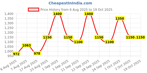 ajio.com nyrika Women Embroidery A-line Kurta Set nyrika Price History Graph from 6 Aug 2025 to 18 Oct 2025