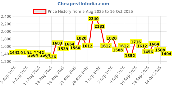 ajio.com tanuka Women Embroidery A-Line Kurta Set tanuka Price History Graph from 5 Aug 2025 to 16 Oct 2025