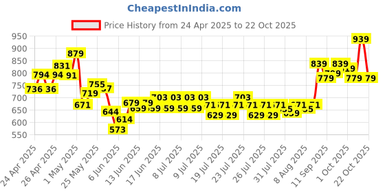 ajio.com dmunesh fashion Women Embroidery A-Line Kurta with Pants & Dupatta dmunesh fashion Price History Graph from 24 Apr 2025 to 22 Oct 2025