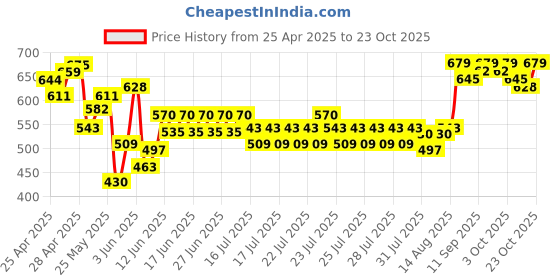 ajio.com dmunesh fashion Women  Embroidery A-line Kurta with Pants & Dupatta dmunesh fashion Price History Graph from 25 Apr 2025 to 23 Oct 2025