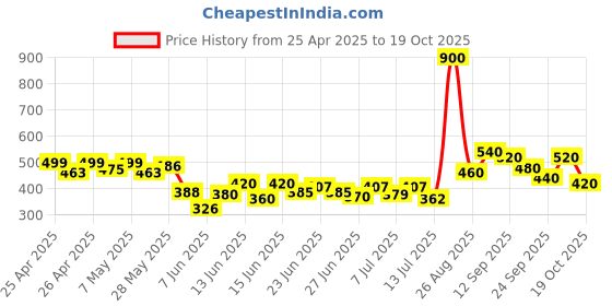 ajio.com svaraa Women Embroidery A-line Kurti svaraa Price History Graph from 25 Apr 2025 to 19 Oct 2025