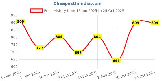 ajio.com mirchi fashion Women Embroidery A-line Kurti mirchi fashion Price History Graph from 15 Jun 2025 to 22 Oct 2025
